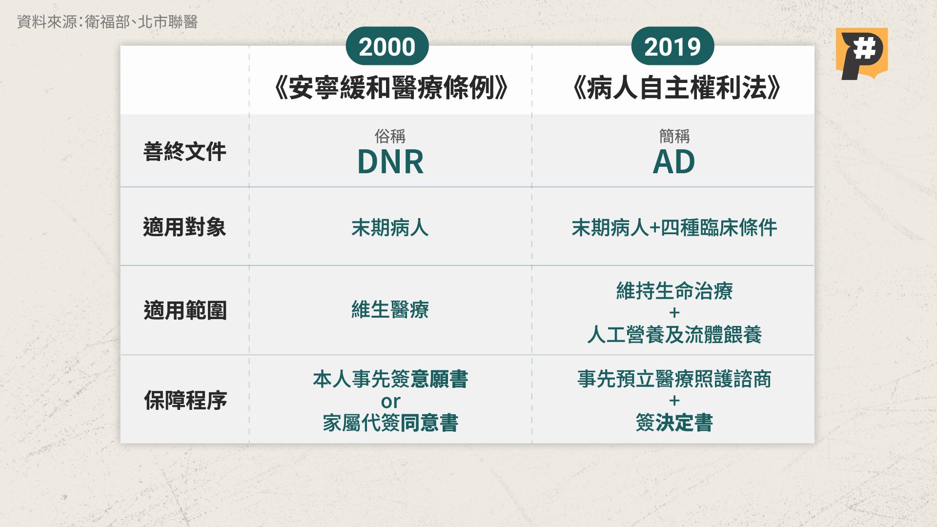 安寧條例和病主法善終文件比較。製圖／鄭婷方