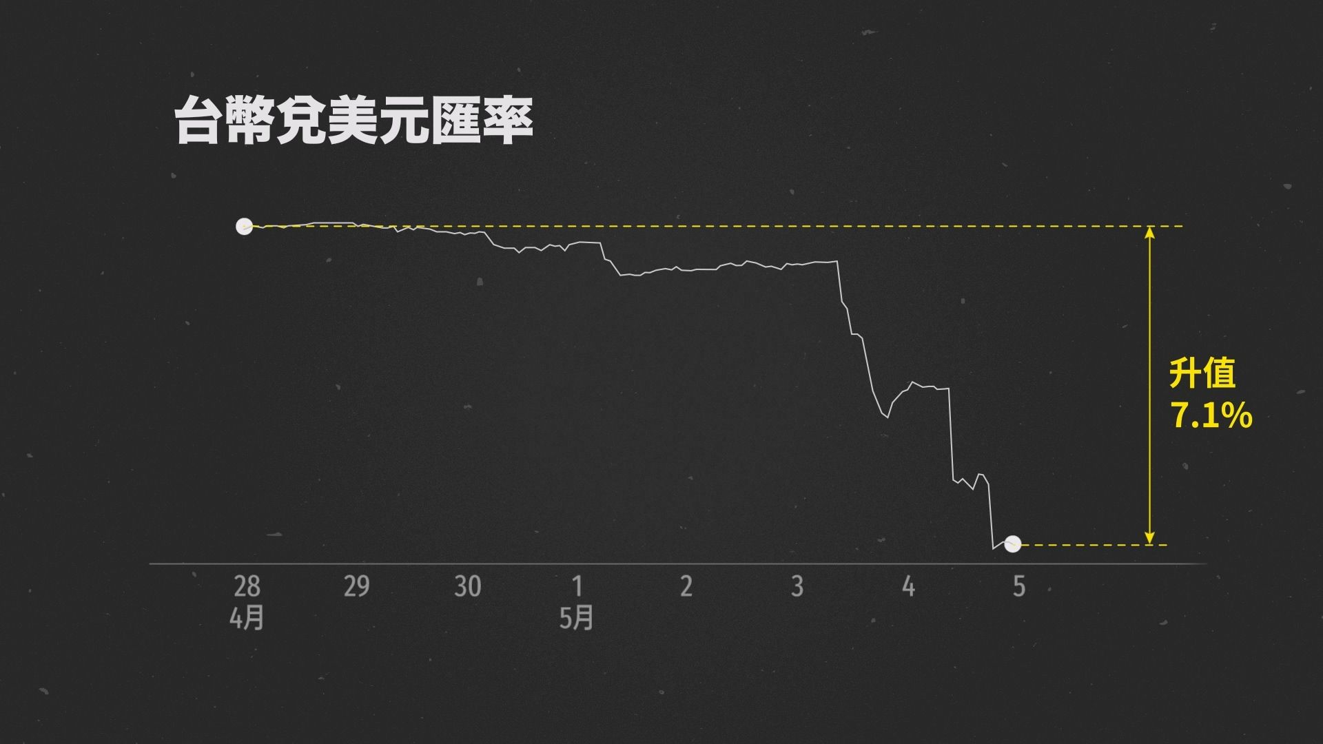 今年5月初新台幣兌美元就已經出現一波極大的漲幅，從4月28日到5月5日升值7.1%。