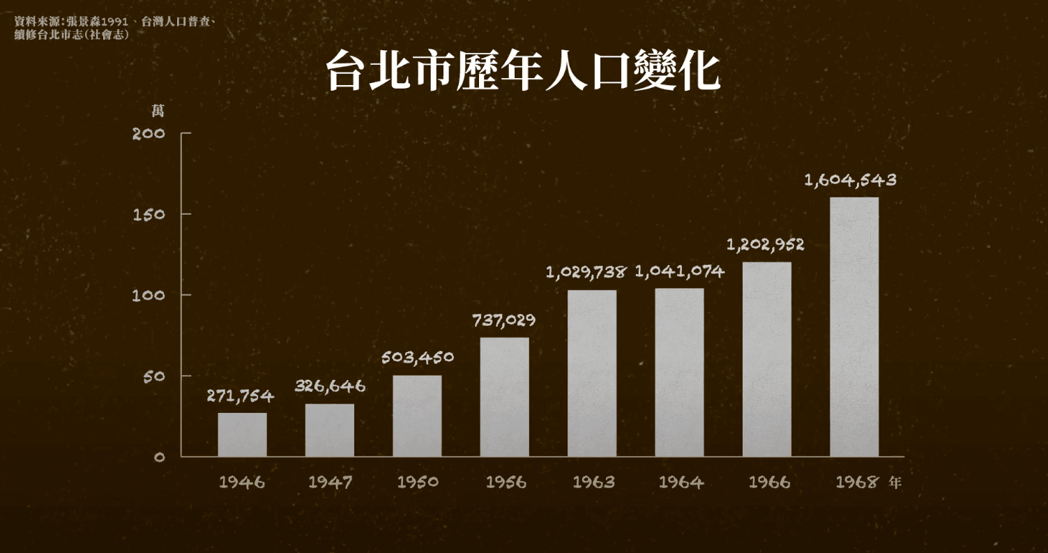 台北市歷年人口變化圖。（設計／鄭婷方，資料來源：台北市社會志）