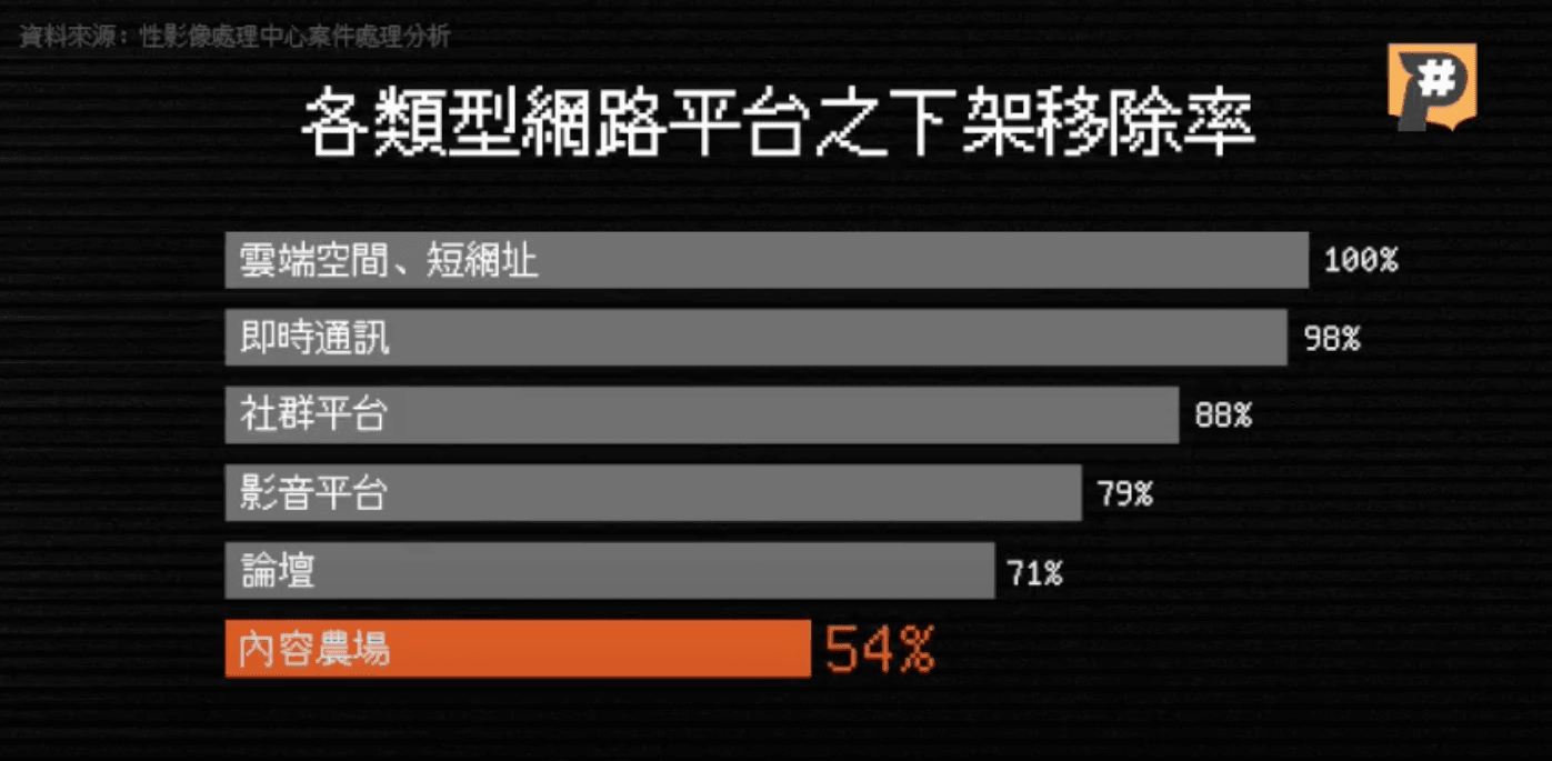 各類型網路平台之下架移除率（設計／鄭婷方）