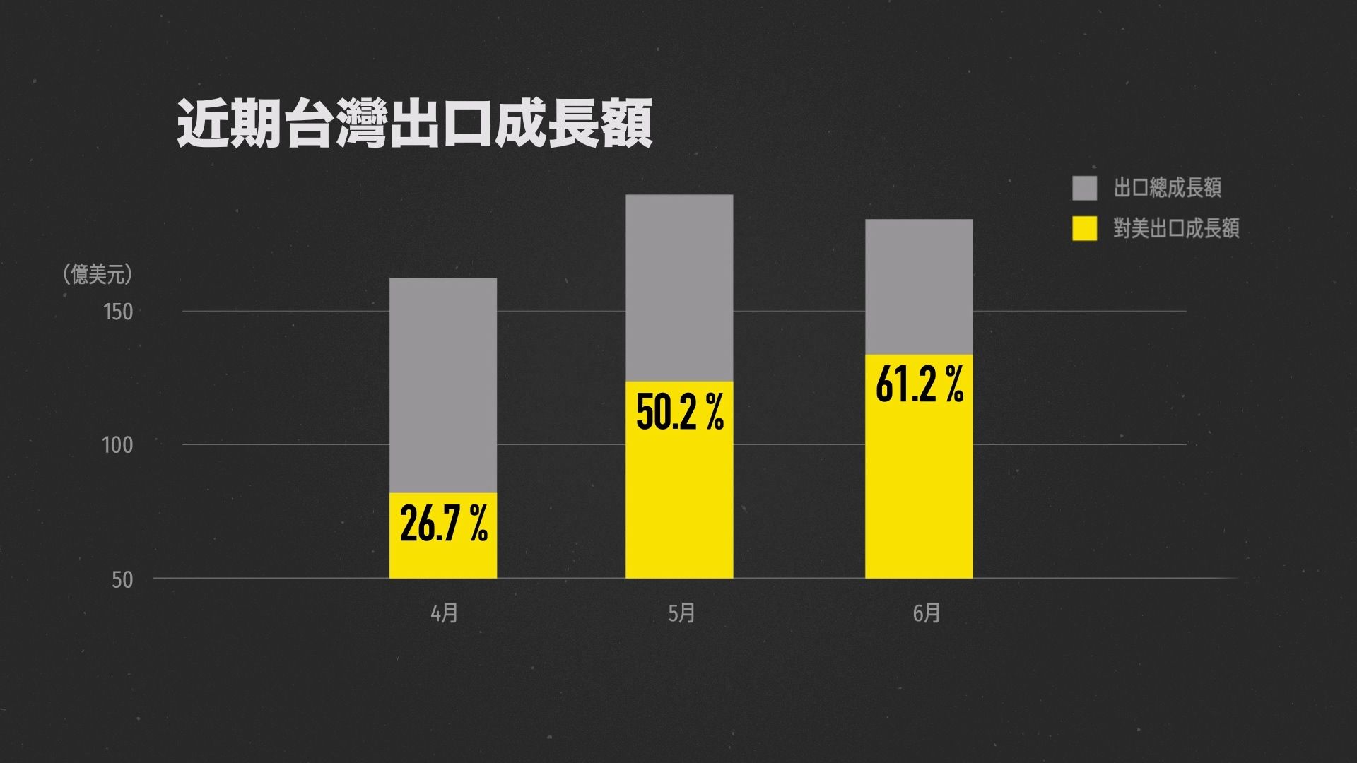 今年4、5和6月份台灣單月出口量大幅成長，是對美國的出口量就分別貢獻26.7%、50.2%、61.2%的成長幅度。