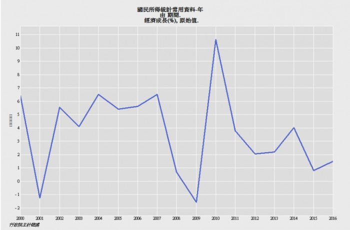 2000 - 2016 年台灣經濟成長率。圖片來源／中華民國統計資訊網