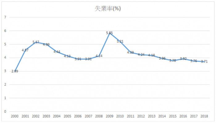 2000 - 2018年失業率。資料來源／中華民國統計資訊網，本文作者製圖