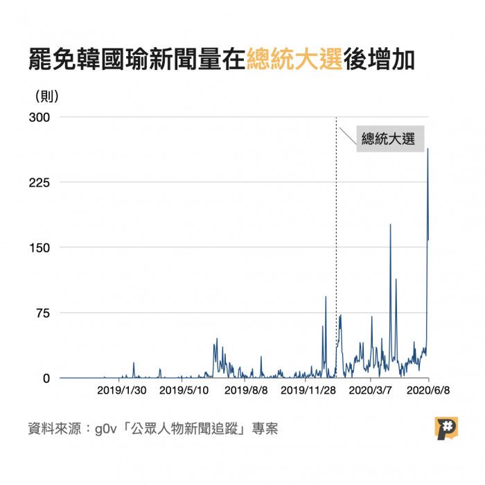 總統大選結束後，罷免韓國瑜的新聞報導量逐漸增加。資料來源／g0v「公眾人物新聞追蹤」專案