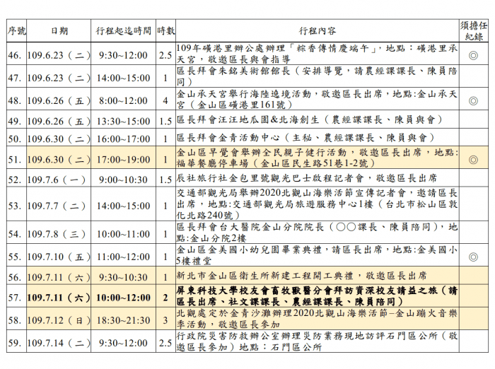 圖說：監察院調查報告中列出陳嘉緯生前的出勤紀錄，其中隨區長跑公務行程的時數有數筆為非上班時段。（圖／擷取自監察院報告）