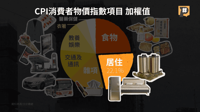 台灣消費者物價指數（CPI）分為7大類、368個項目群，須依民眾仰賴程度加權平均計算。製圖／許家嘉