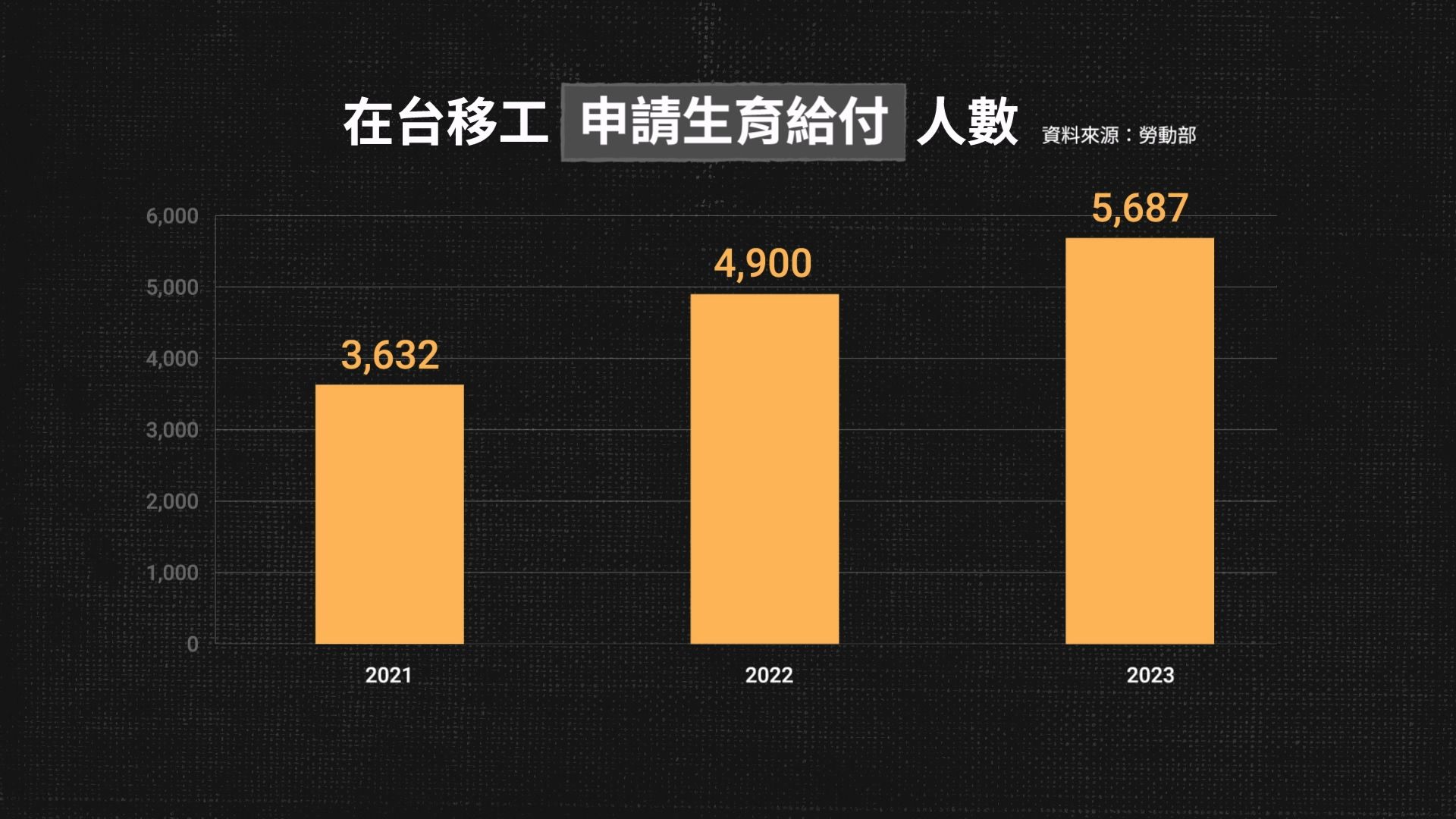 在台移工申請生育給付的人數，2021年3632人，2022年4900人，到了2023年則有5687人，人數不斷增加。