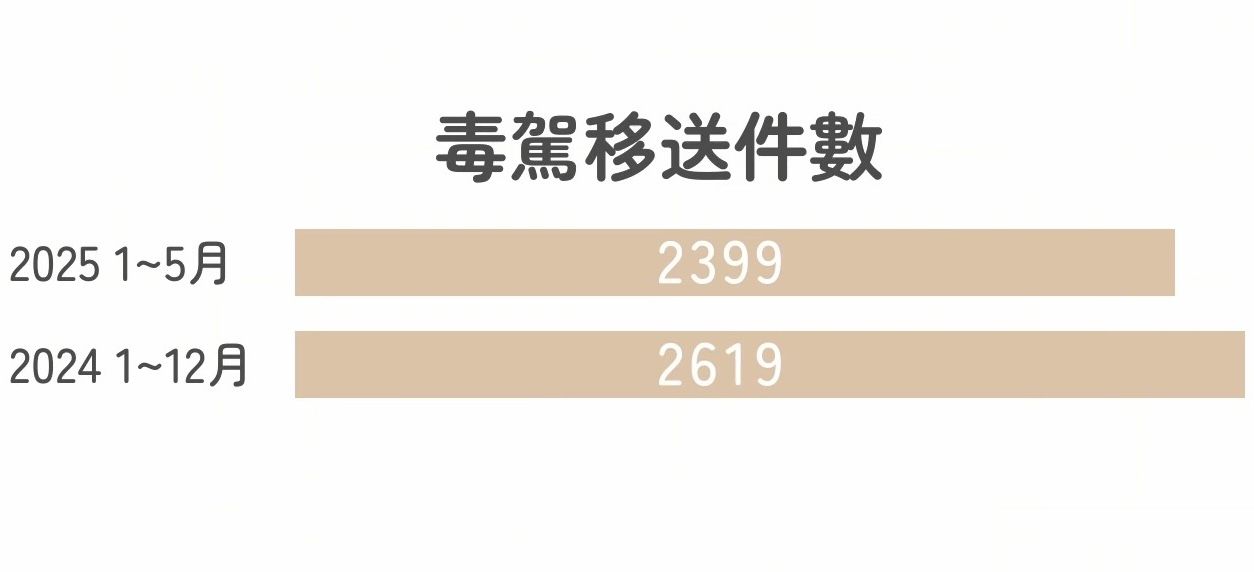 （資料來源：刑事局）