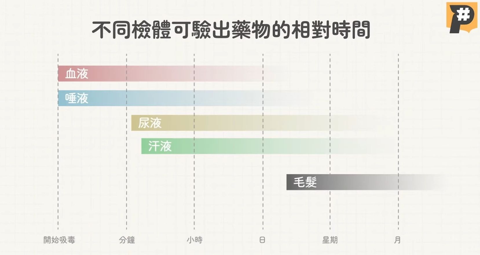 （資料來源：Journal of Analytical Toxicology）