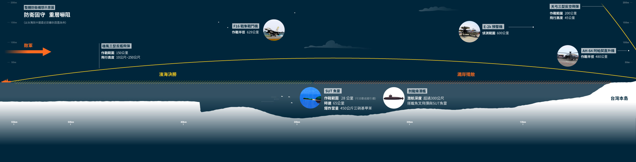 整體防衛構想示意圖